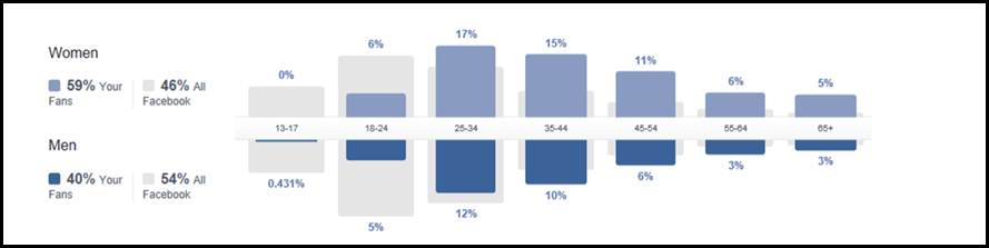 Facebook Stats